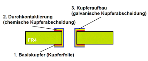 Leiterplatte